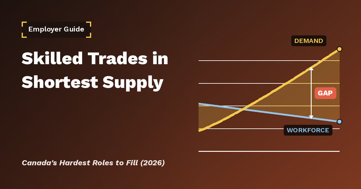 Chart showing the widening gap between demand and the skilled trades workforce in Canada, 2026