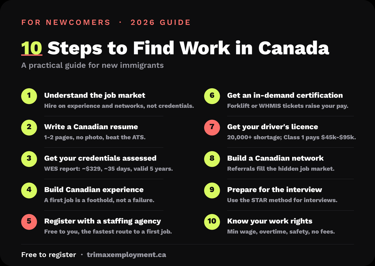 10 steps for new immigrants to find work in Canada infographic