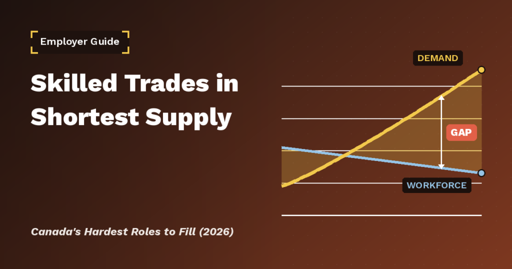 Chart showing the widening gap between demand and the skilled trades workforce in Canada, 2026